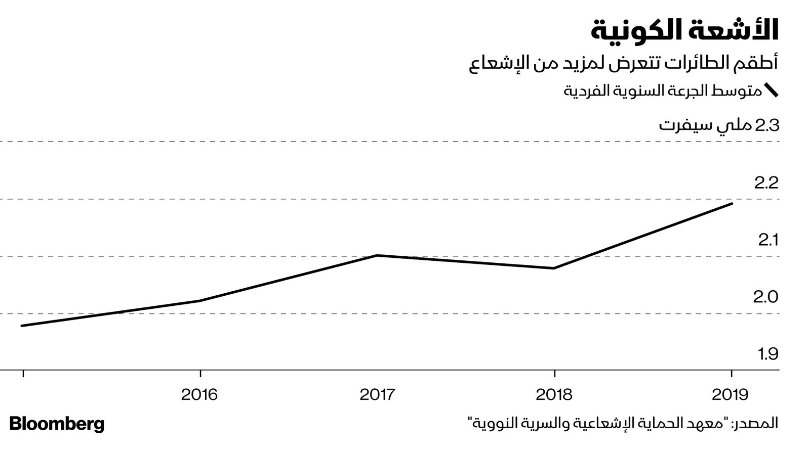 المصدر: بلومبرغ