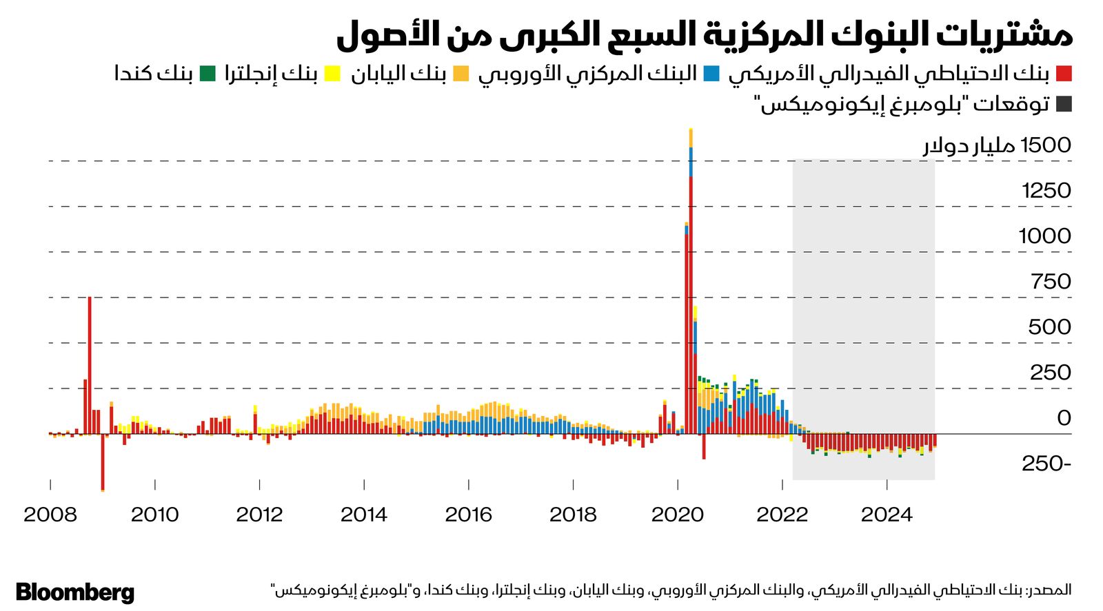 المصدر: بلومبرغ