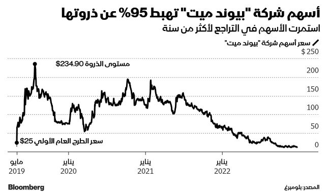 المصدر: بلومبرغ