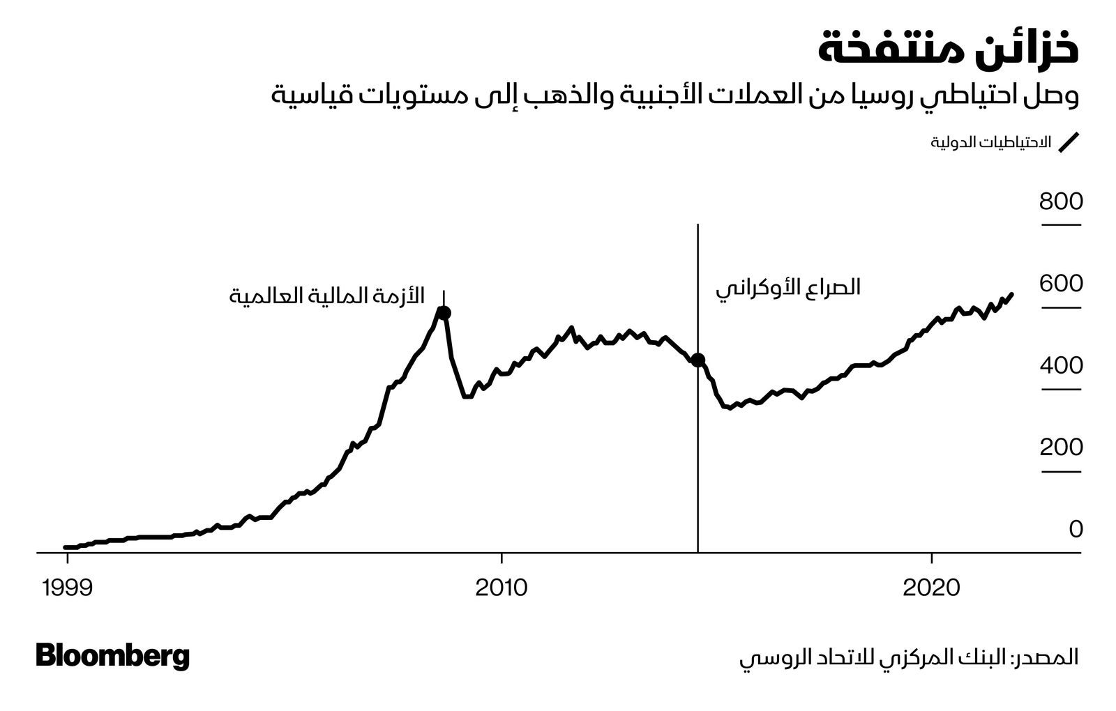 المصدر: بلومبرغ