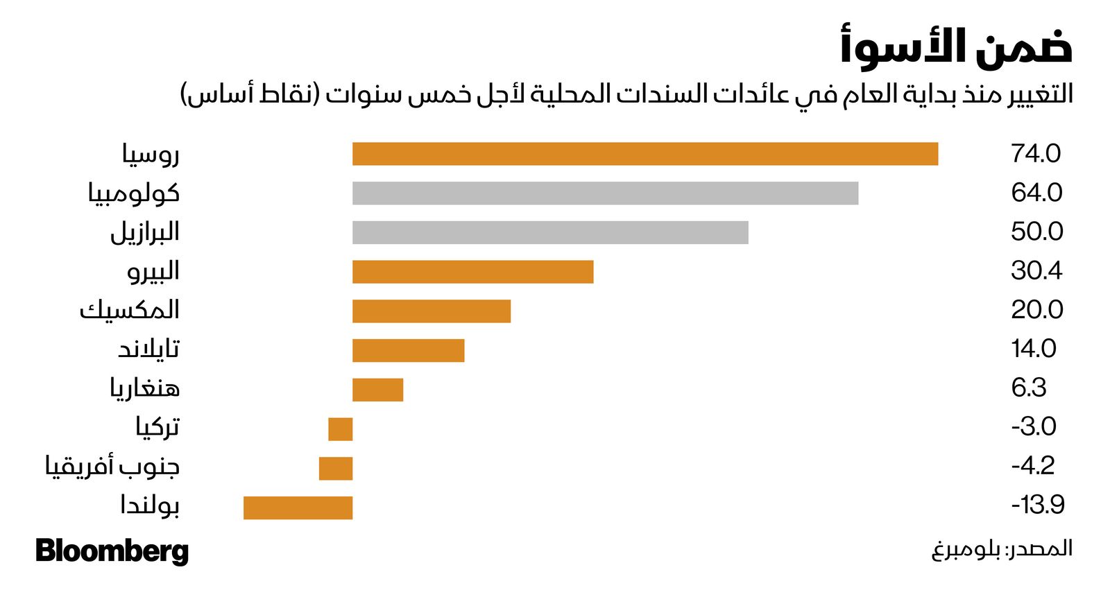 المصدر: بلومبرغ