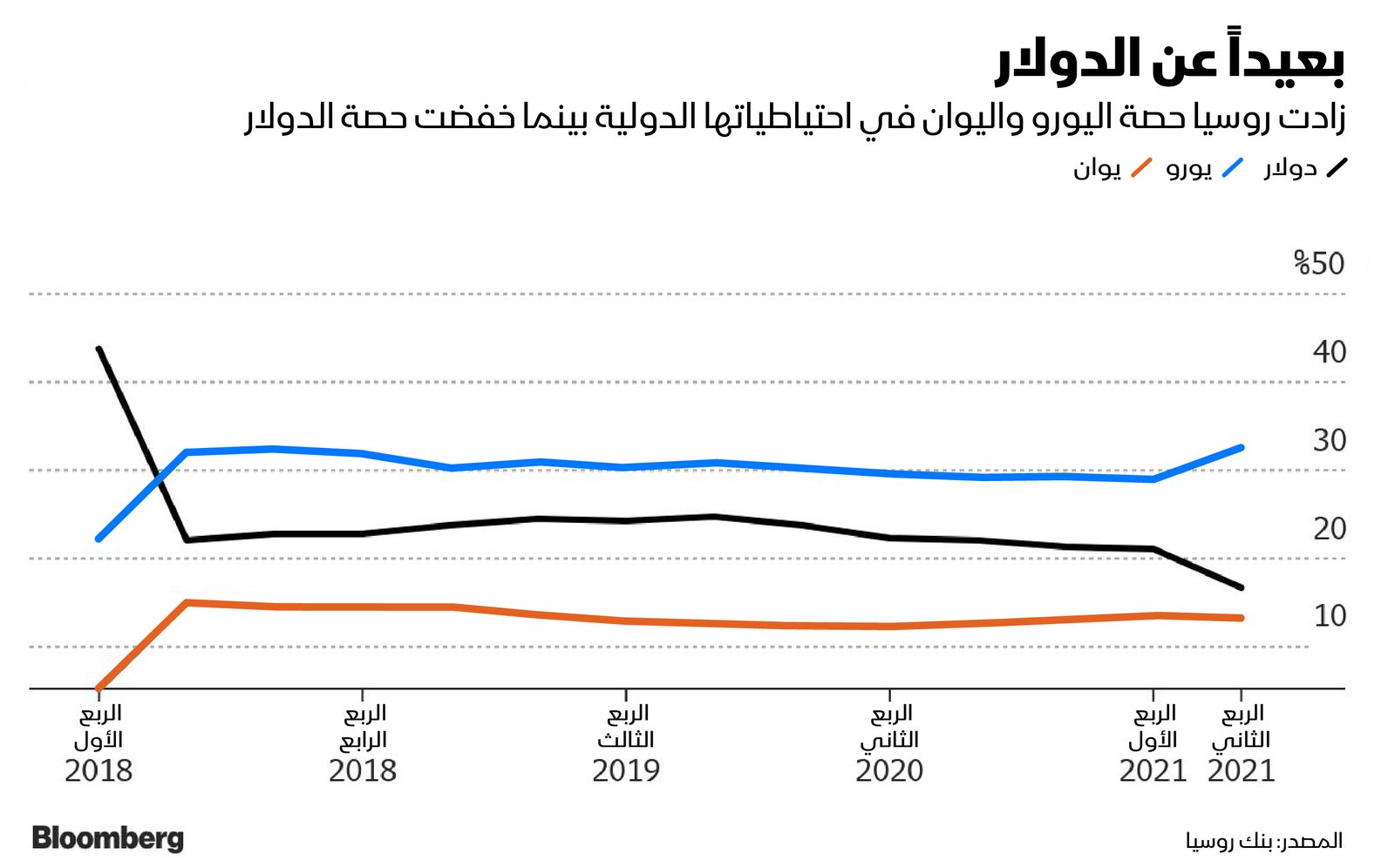 المصدر: بلومبرغ