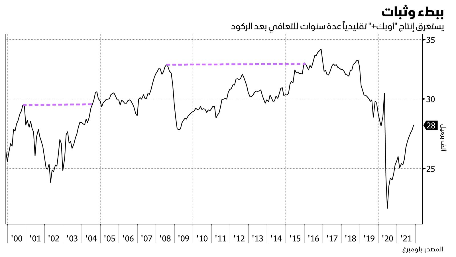 المصدر: بلومبرغ