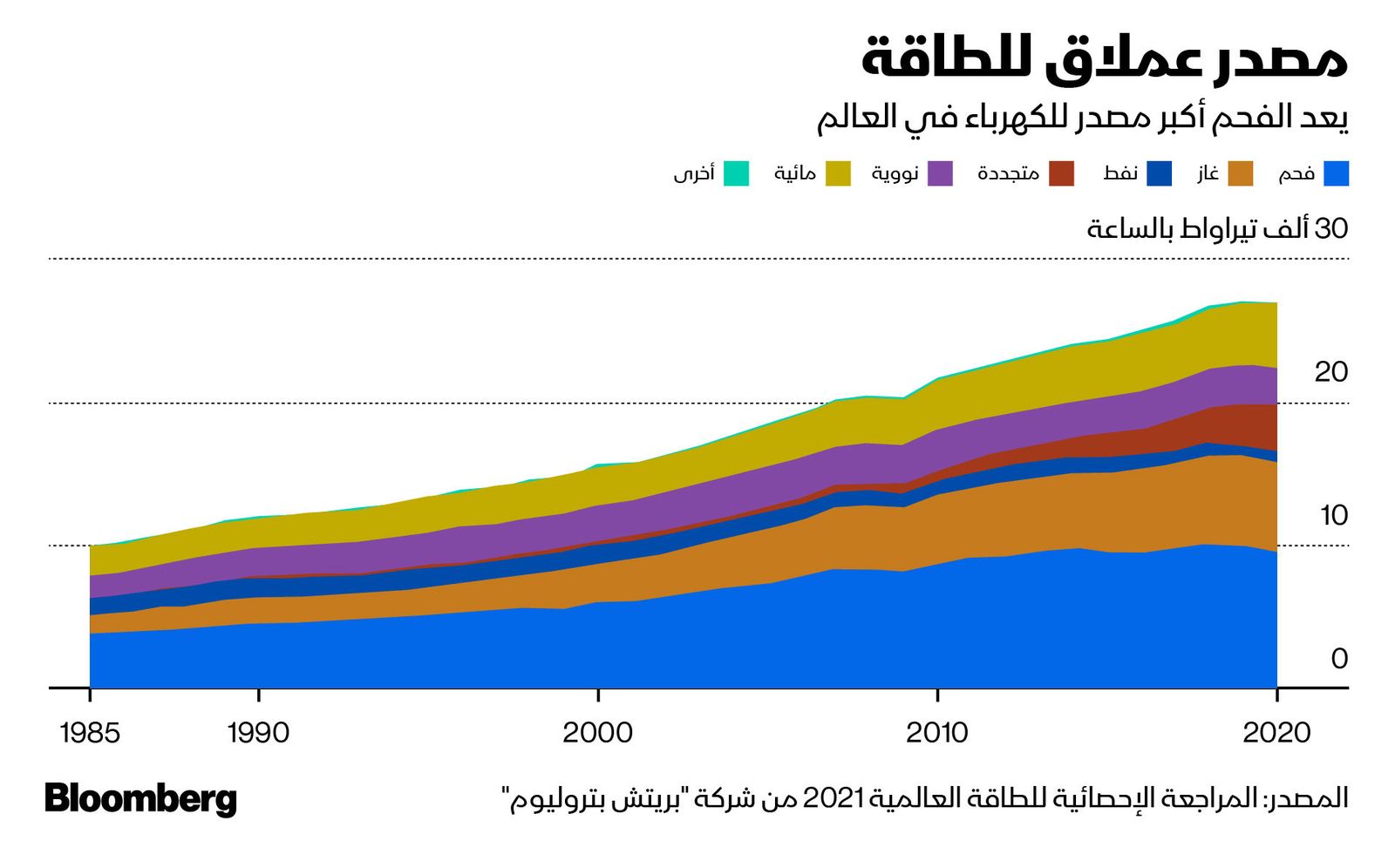 المصدر: بلومبرغ