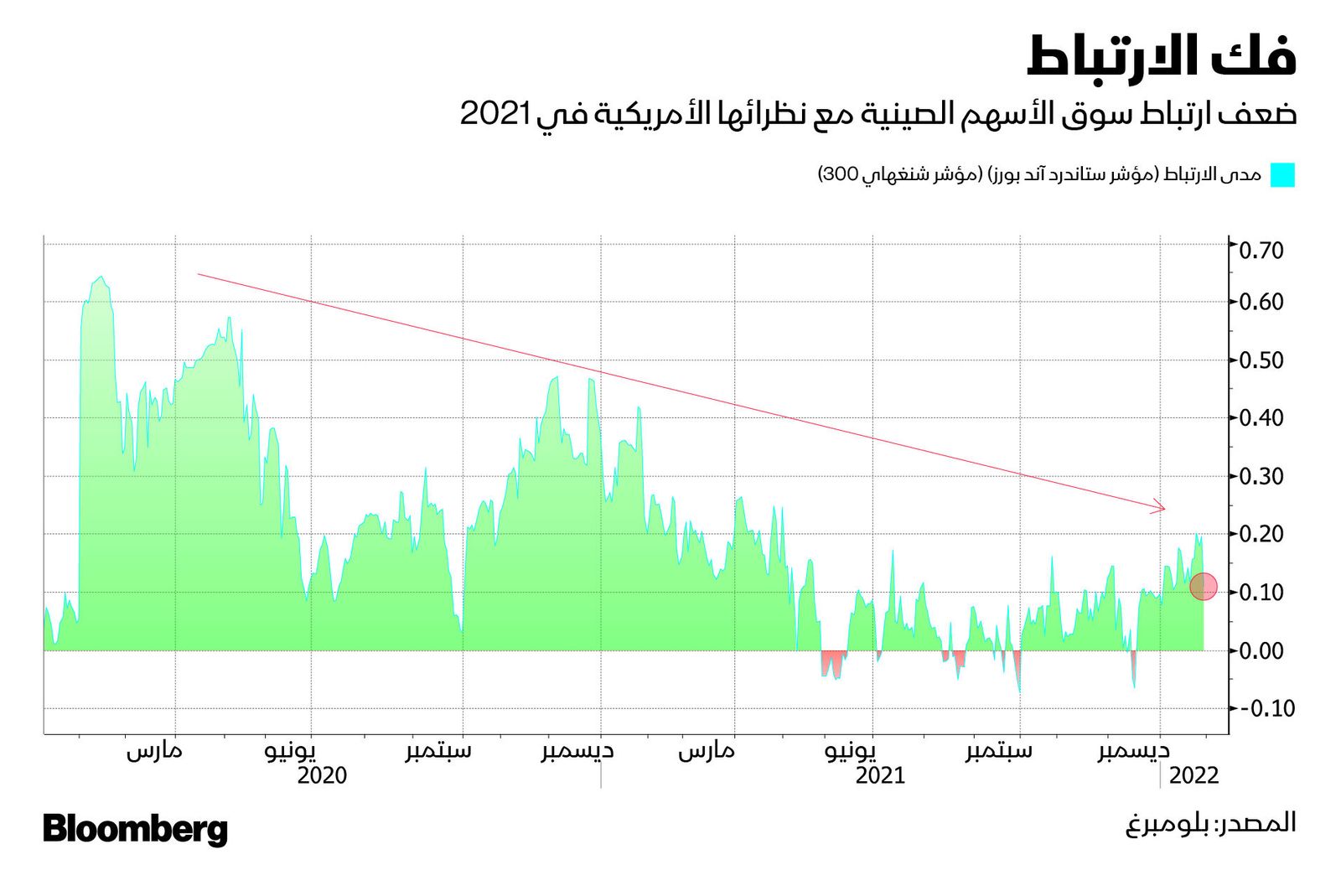 المصدر: بلومبرغ