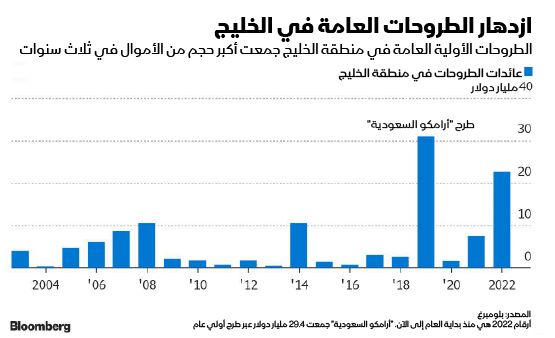 المصدر: بلومبرغ