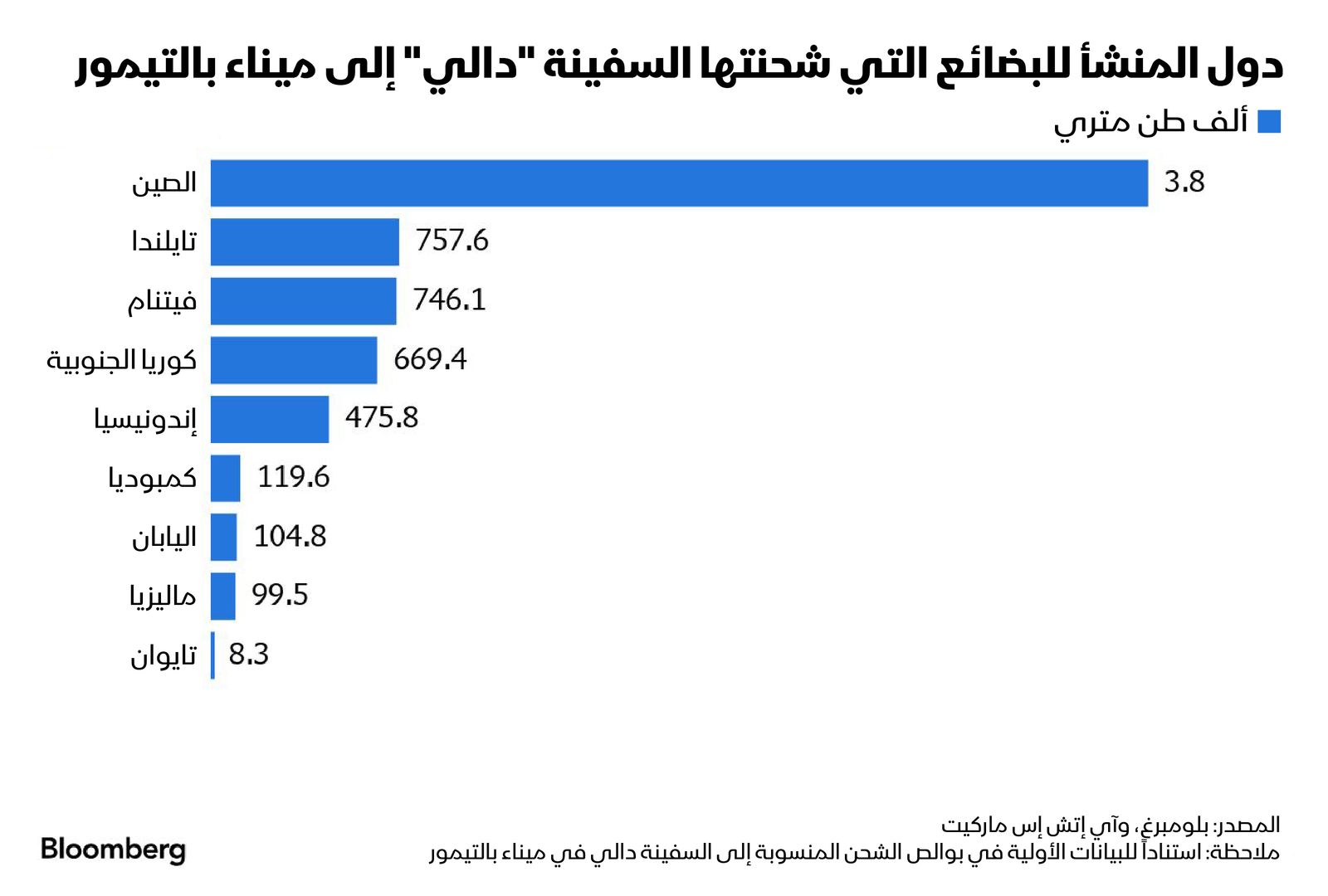 المصدر: بلومبرغ