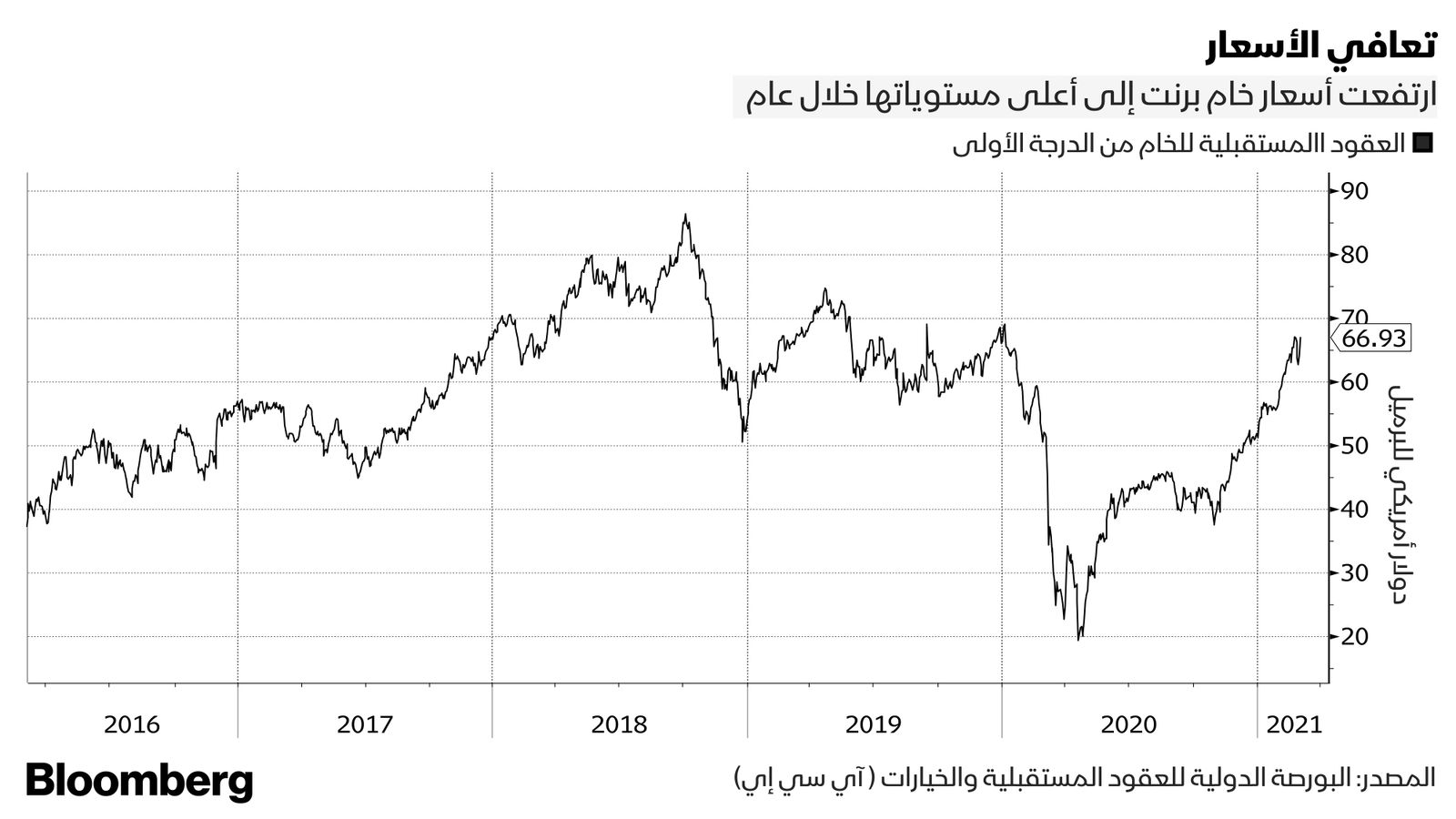 المصدر: البورصة الدولية للعقود المستقبلية والخيارات ( آي سي إي) 