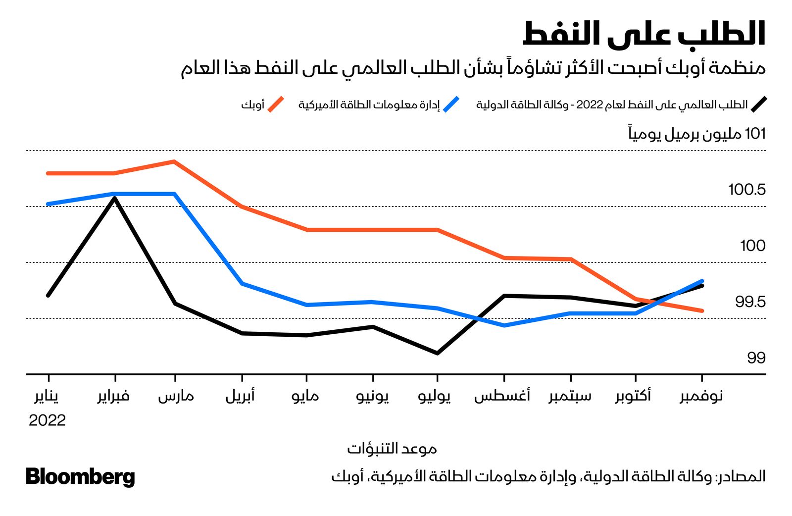 المصدر: بلومبرغ