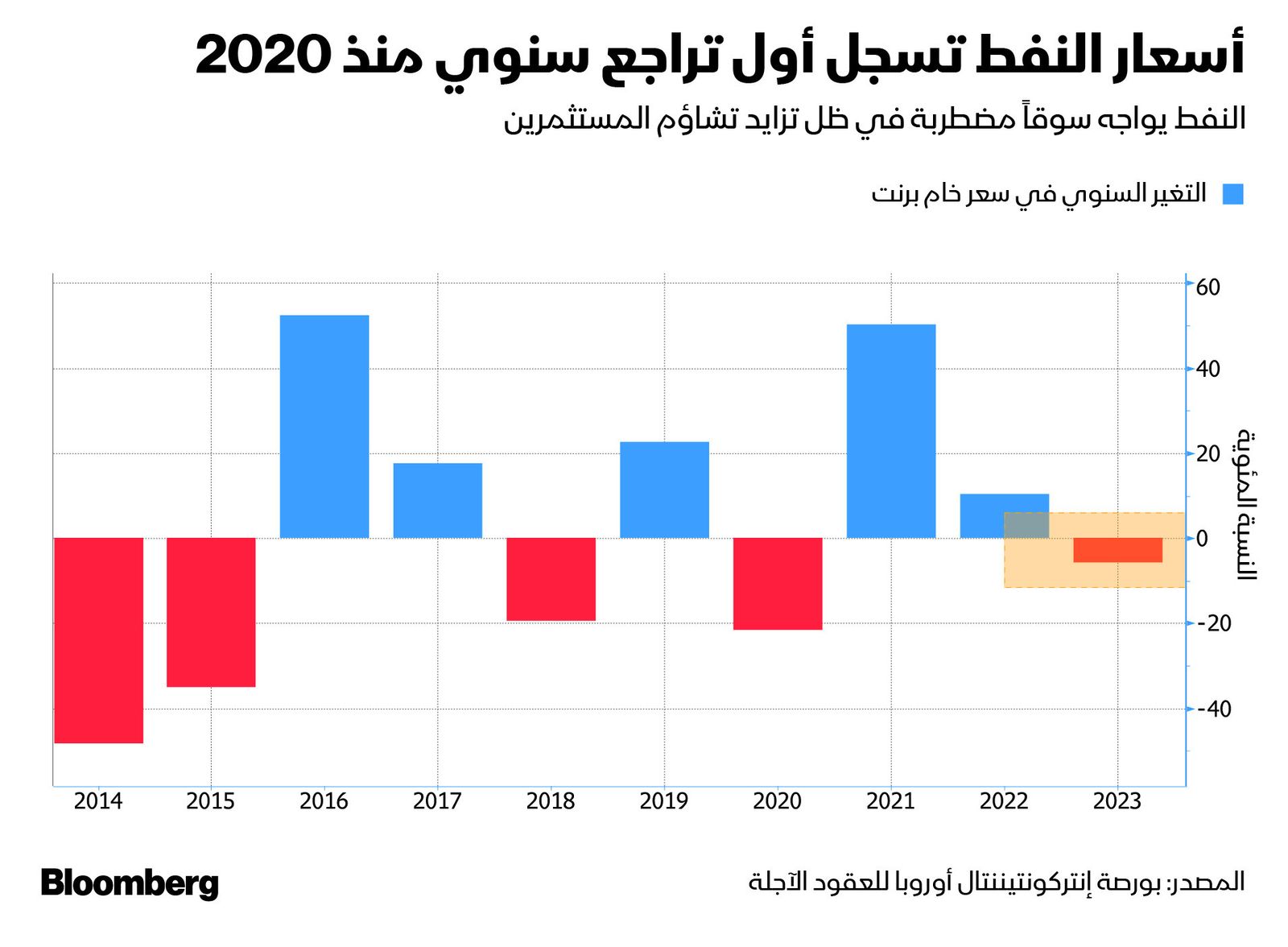 المصدر: بلومبرغ