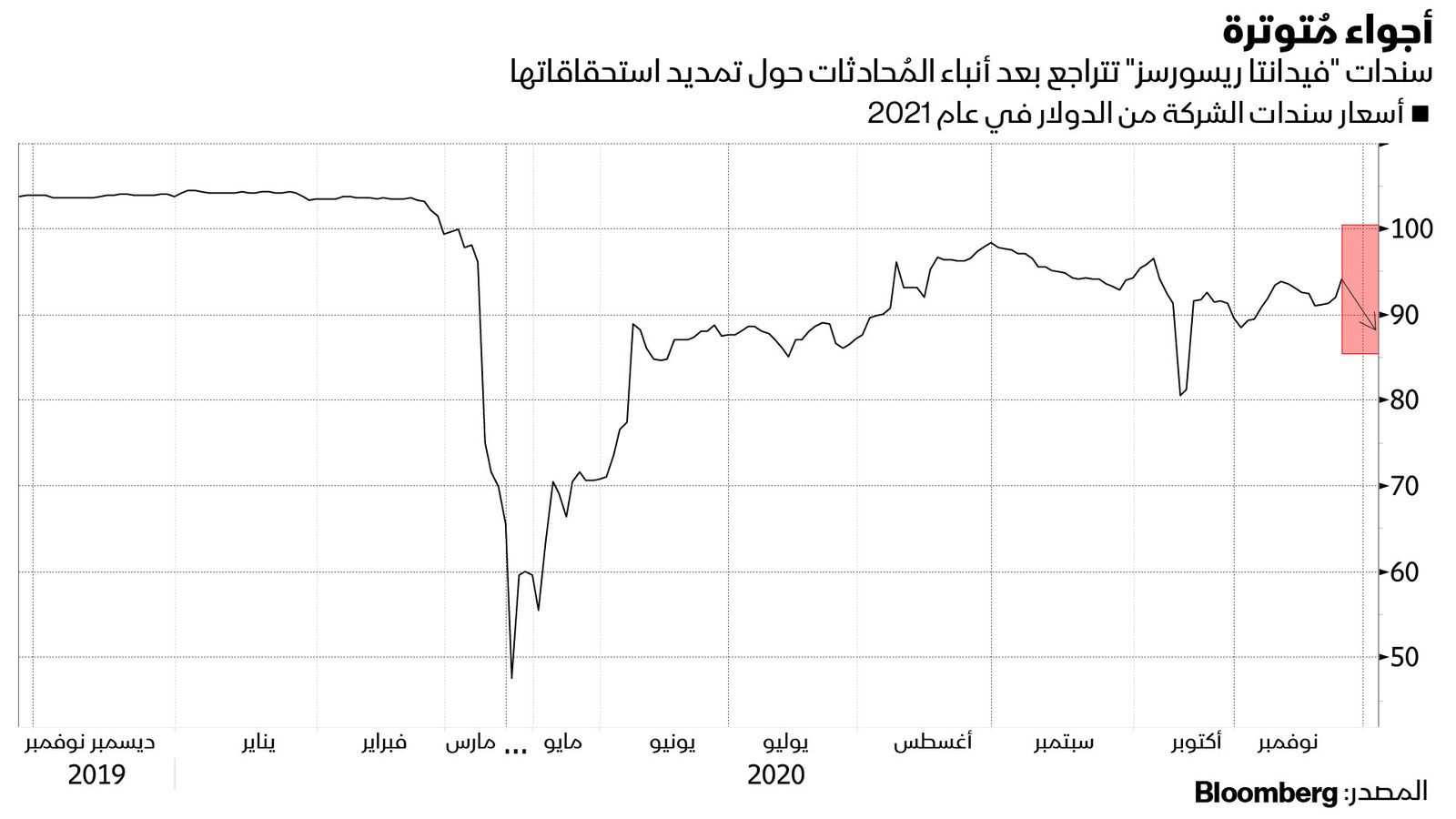 المصدر: بلومبرغ