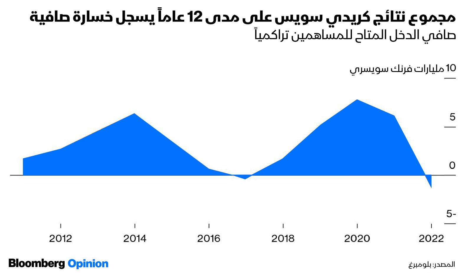 المصدر: بلومبرغ