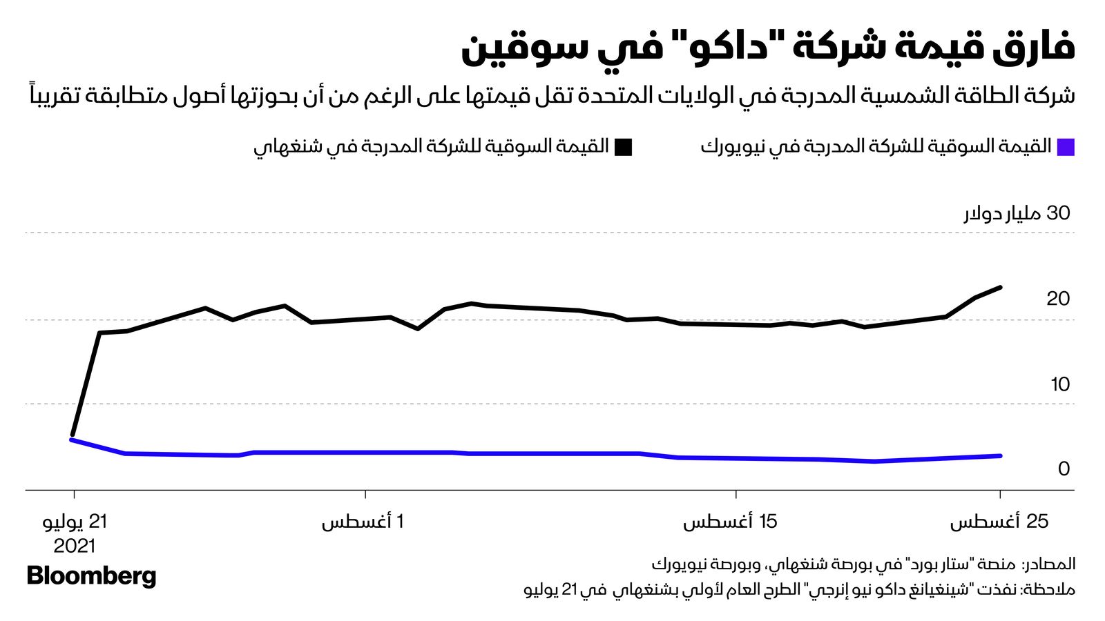 المصدر: بلومبرغ