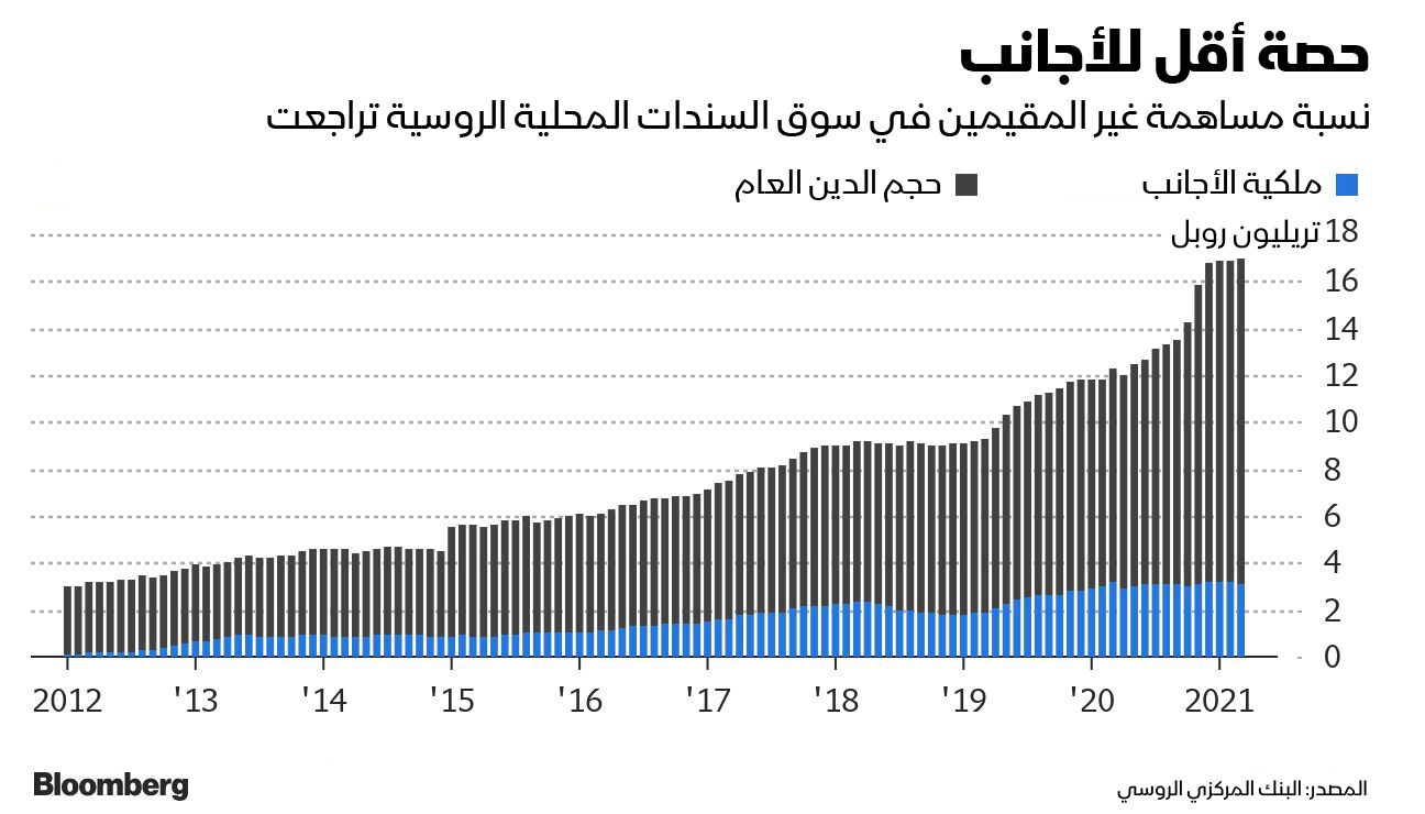 المصدر: بلومبرغ