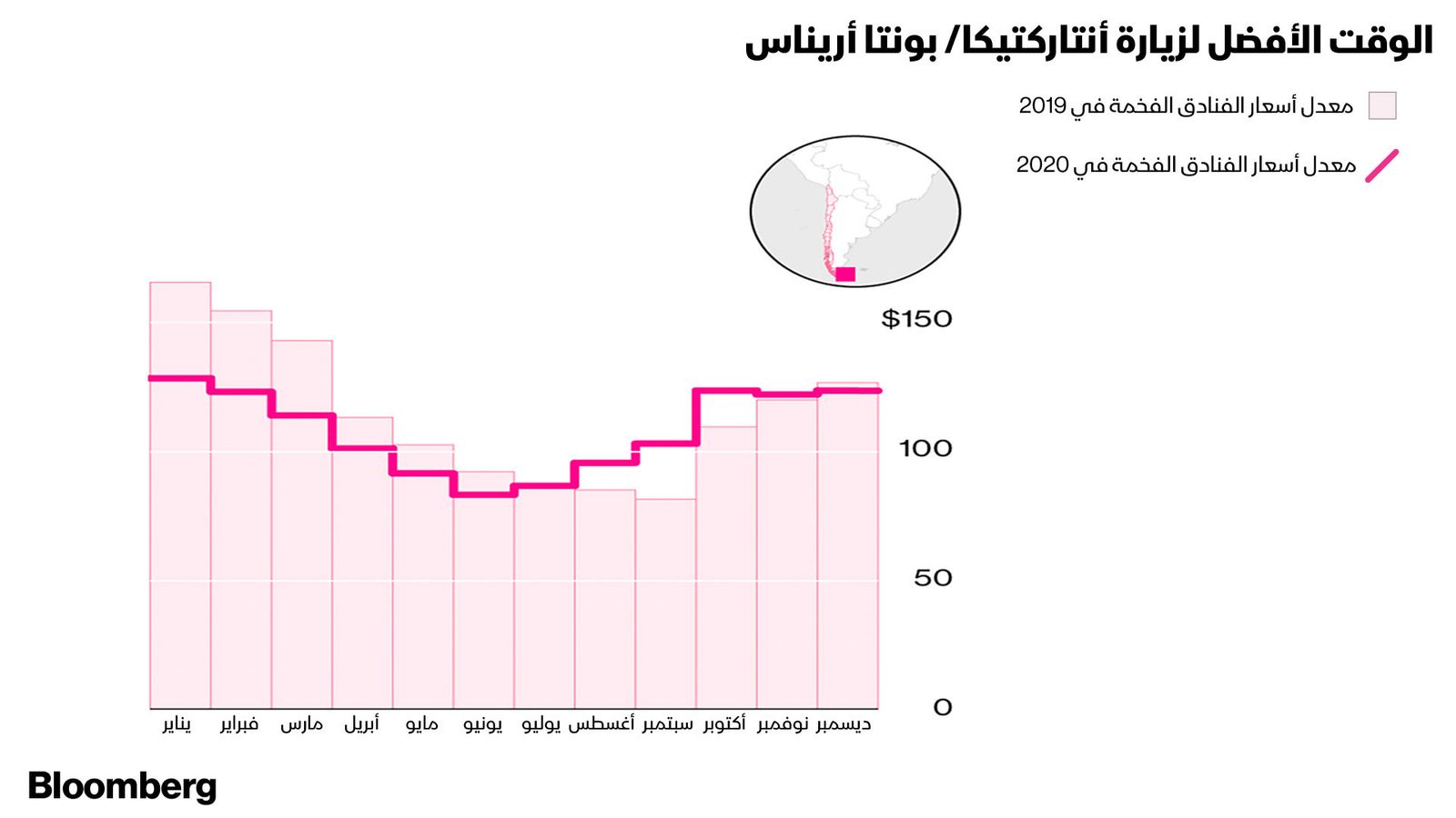 المصدر: بلومبرغ.