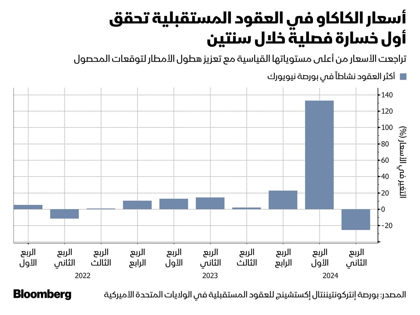 المصدر: بلومبرغ