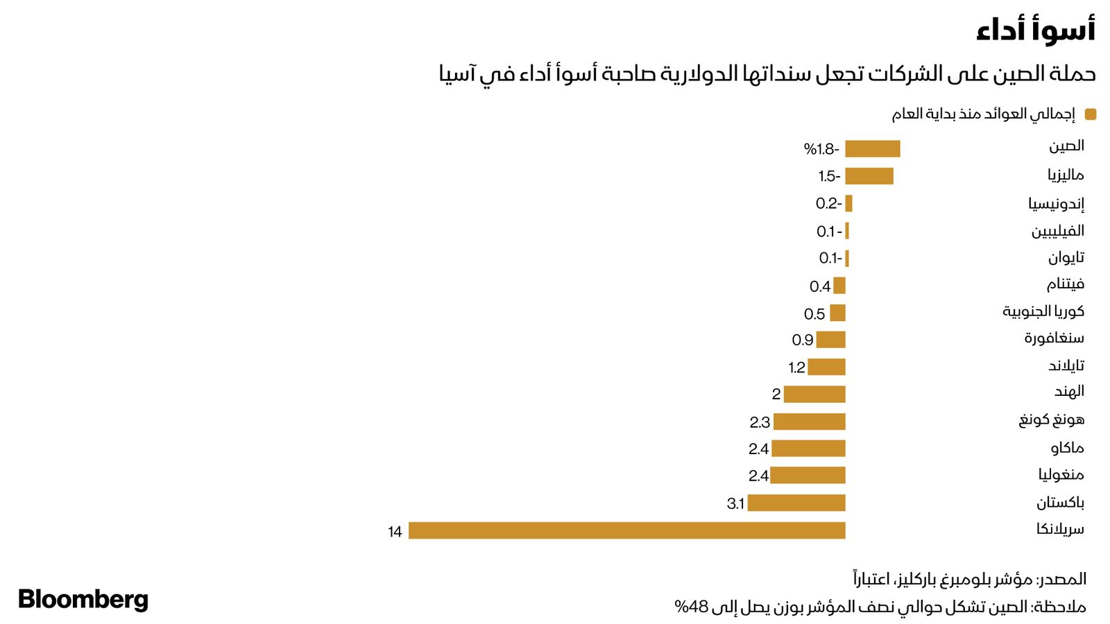 المصدر: بلومبرغ