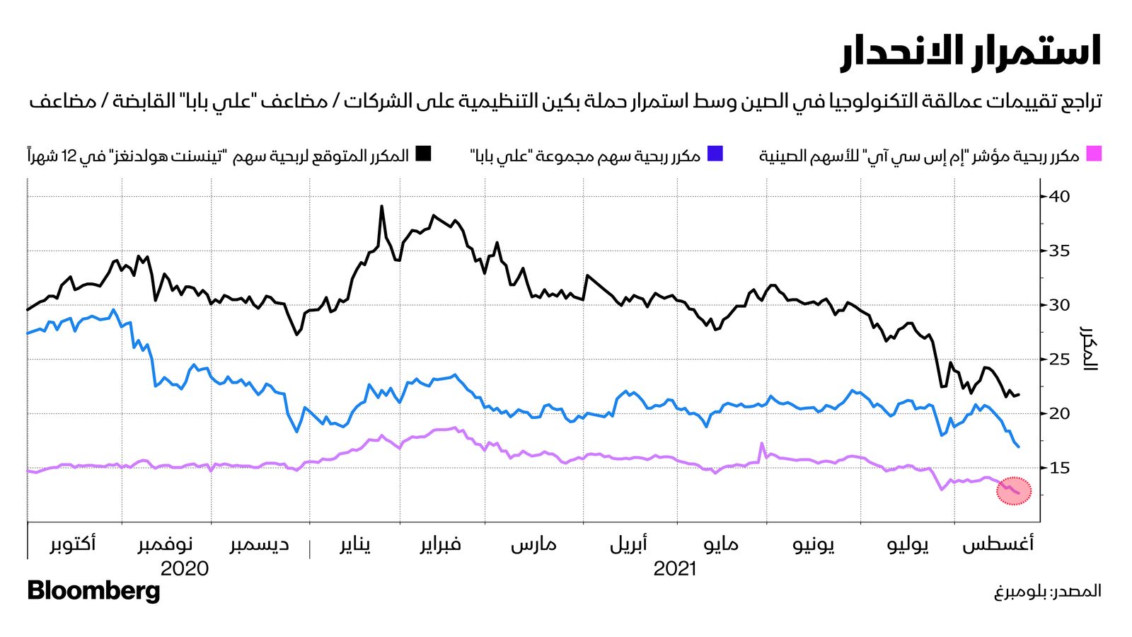 المصدر: بلومبرغ