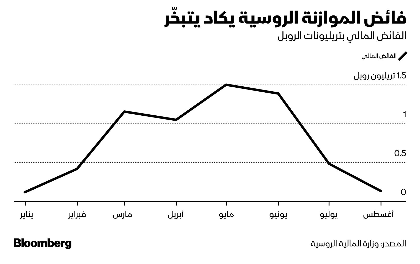 المصدر: بلومبرغ