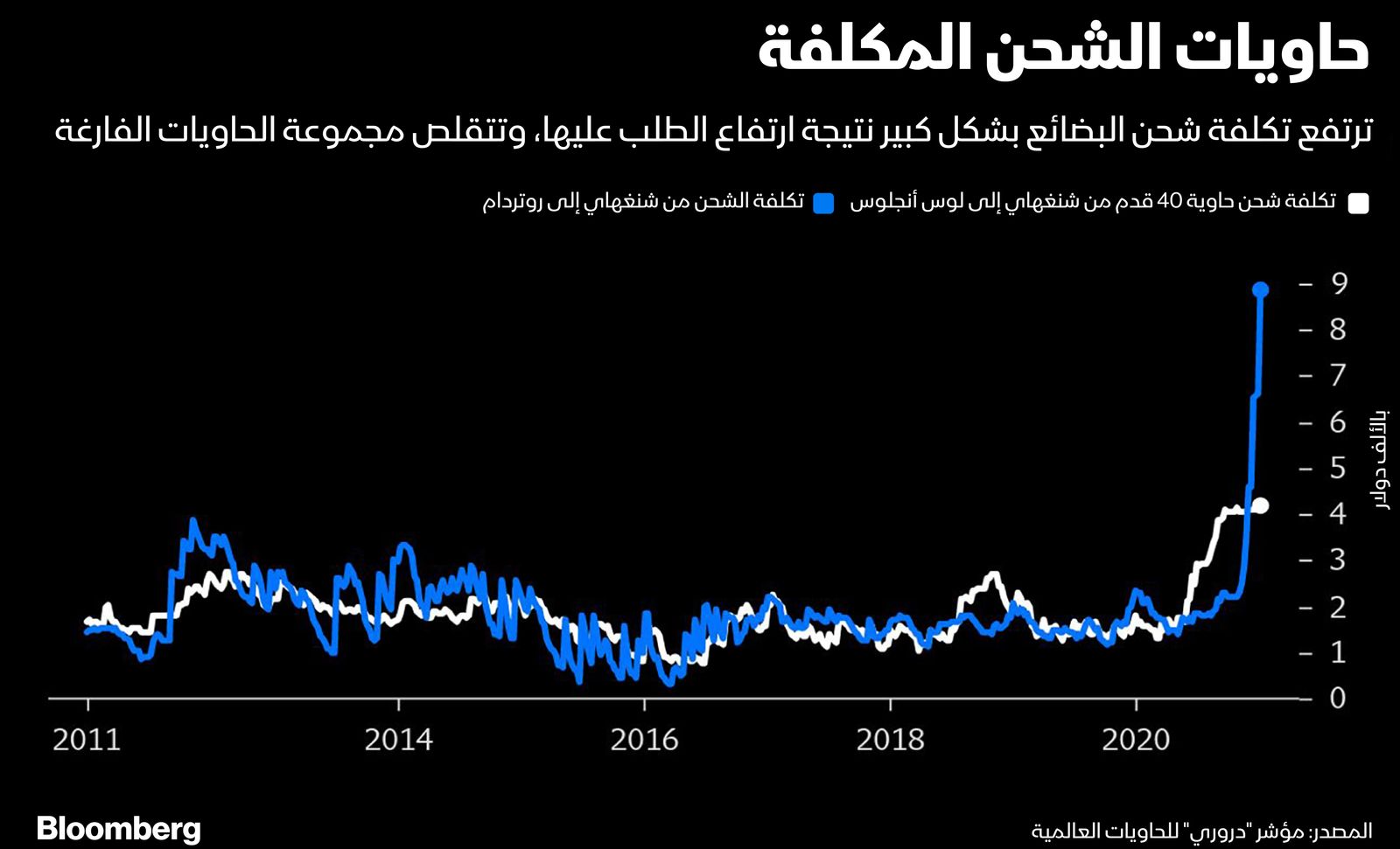 المصدر: مؤشر "دروري" للحاويات العالمية