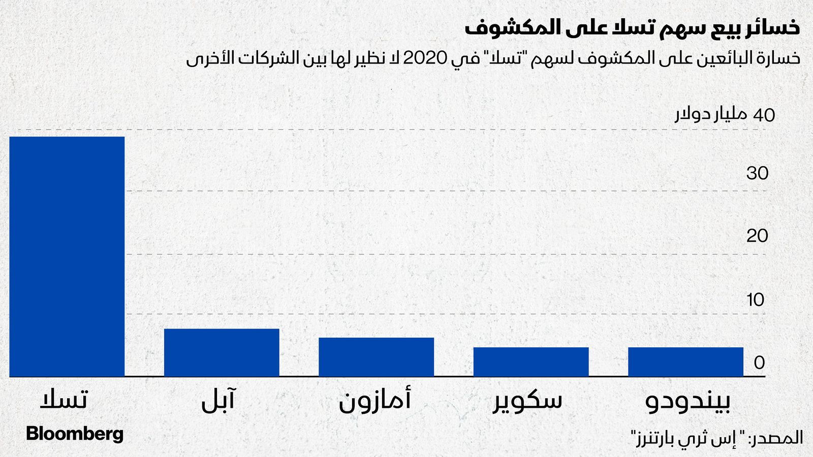 خسائر البائعين على المكشوف لسهم تسلا