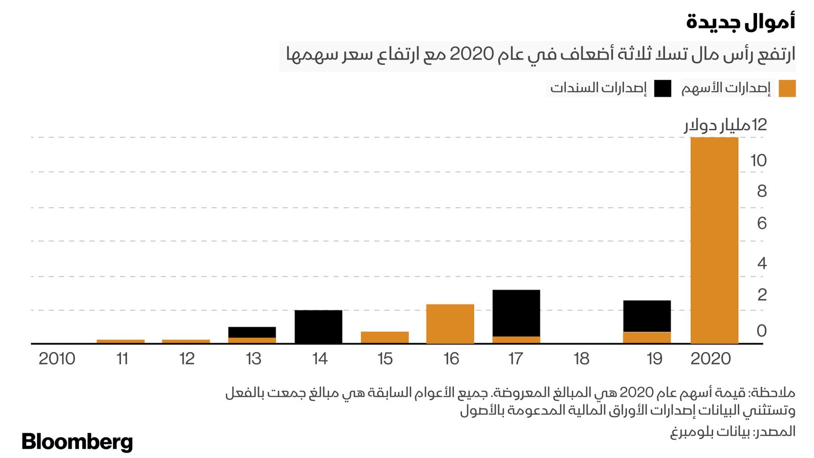 المصدر: بلومبرغ