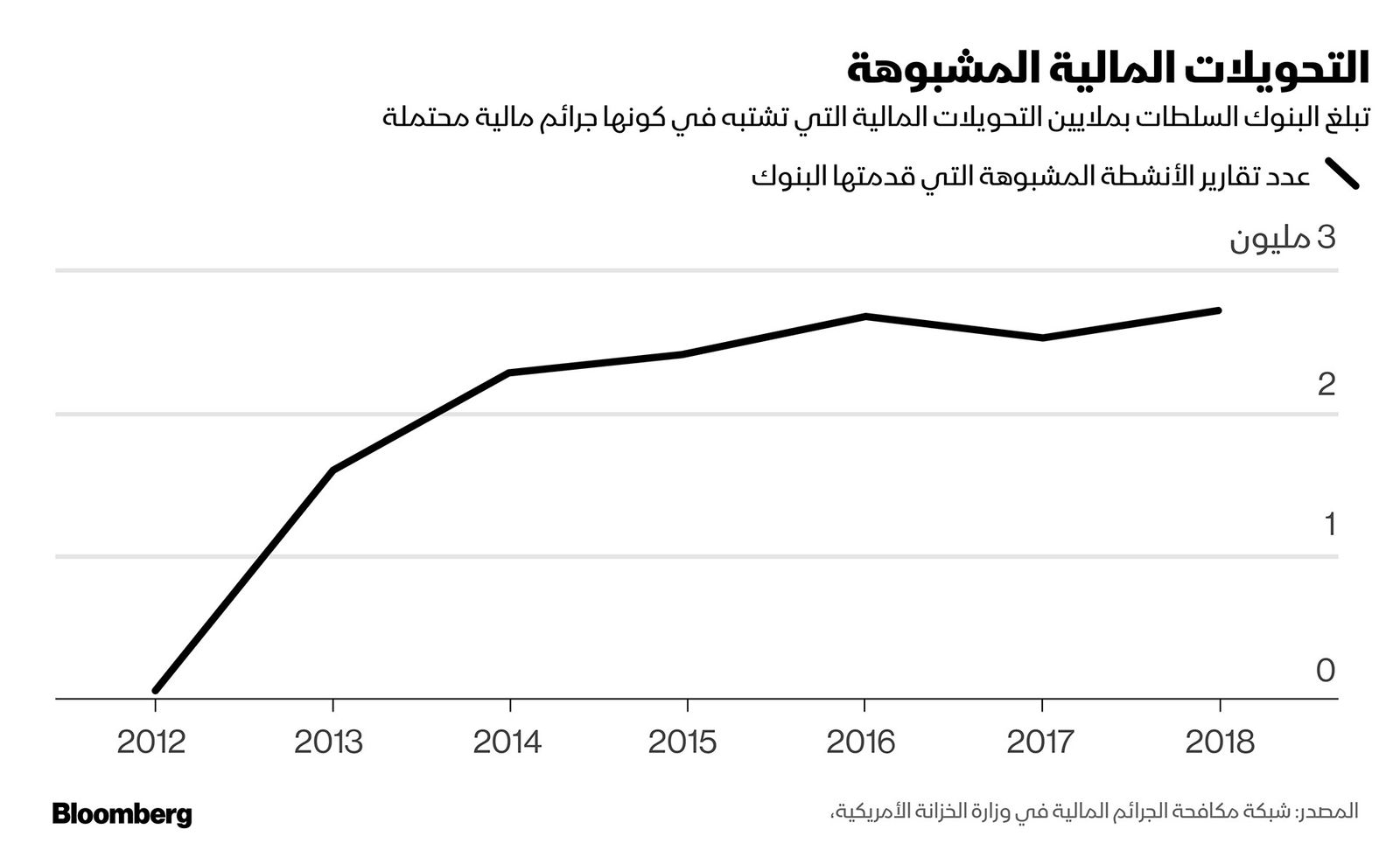 بلومبرغ