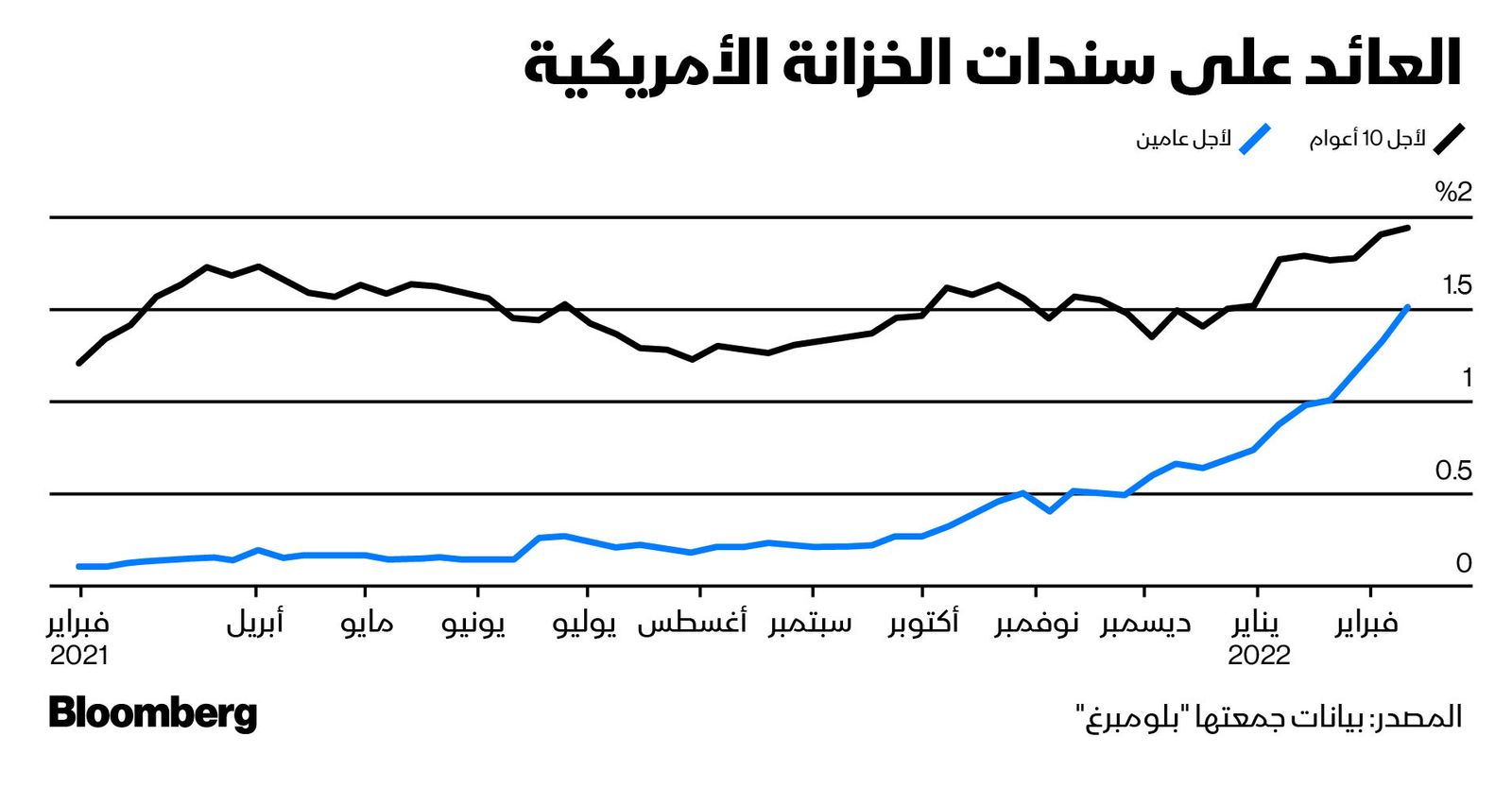 المصدر: بلومبرغ