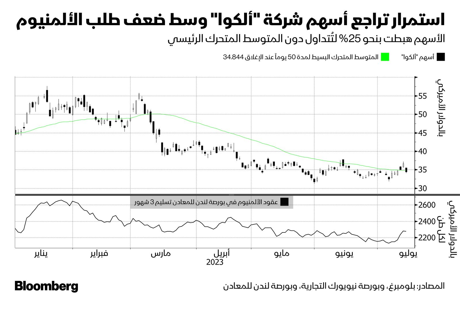 بلومبرغ وبورصة نيويورك التجارية وبورصة لندن للمعادن