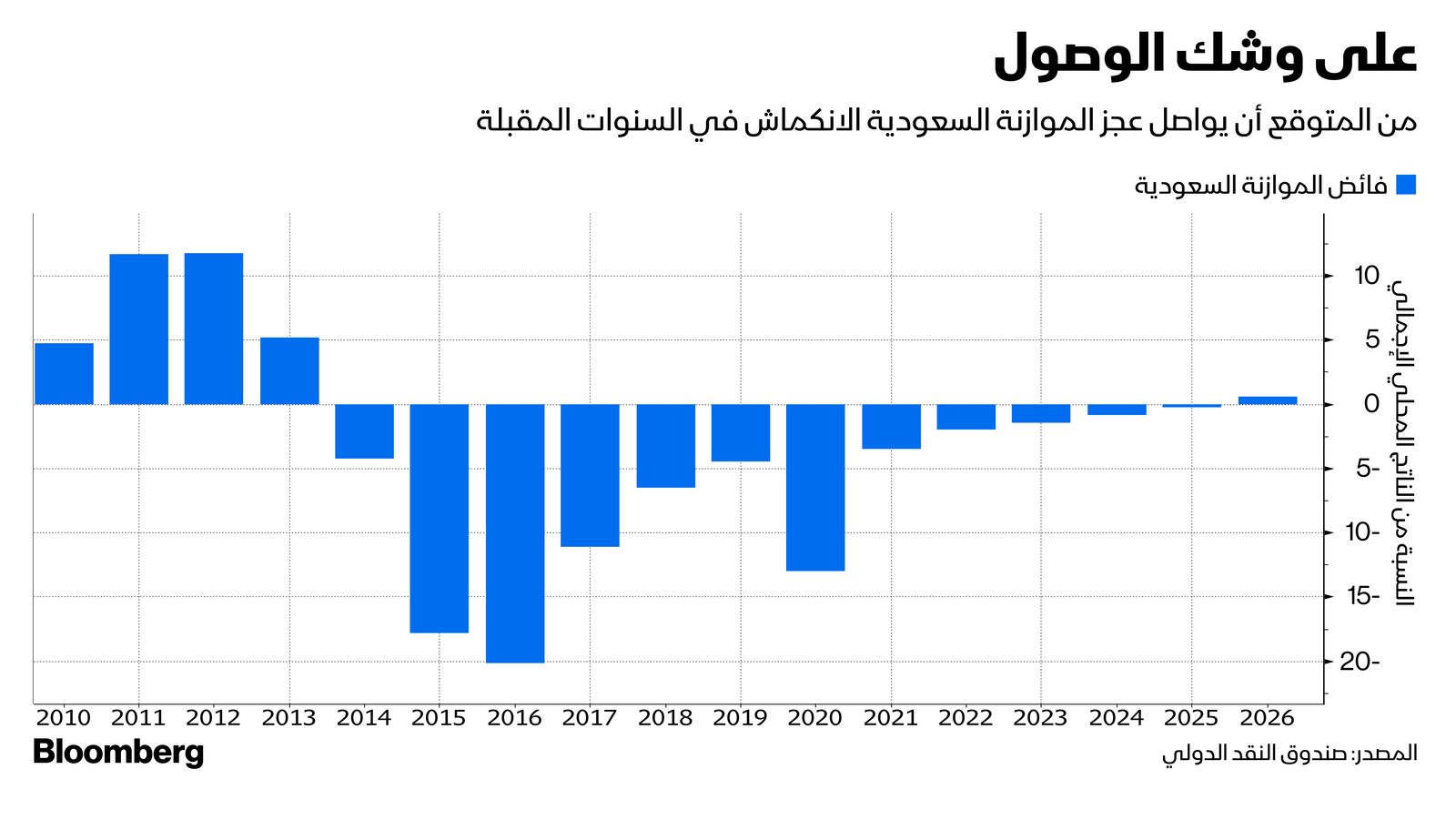 المصدر: بلومبرغ