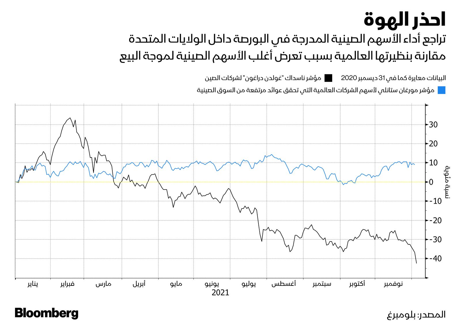 المصدر: بلومبرغ