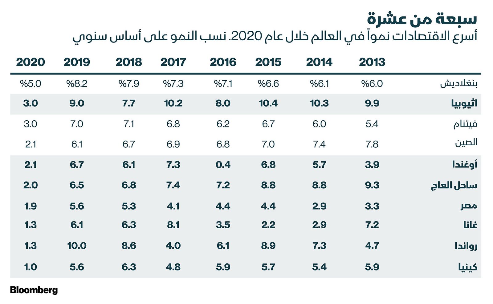 المصدر: بلومبرغ