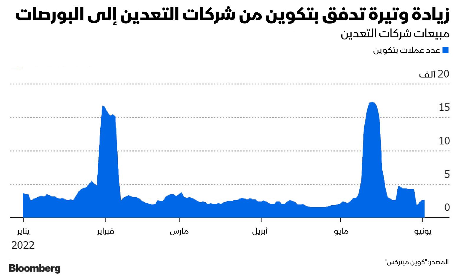 المصدر: بلومبرغ