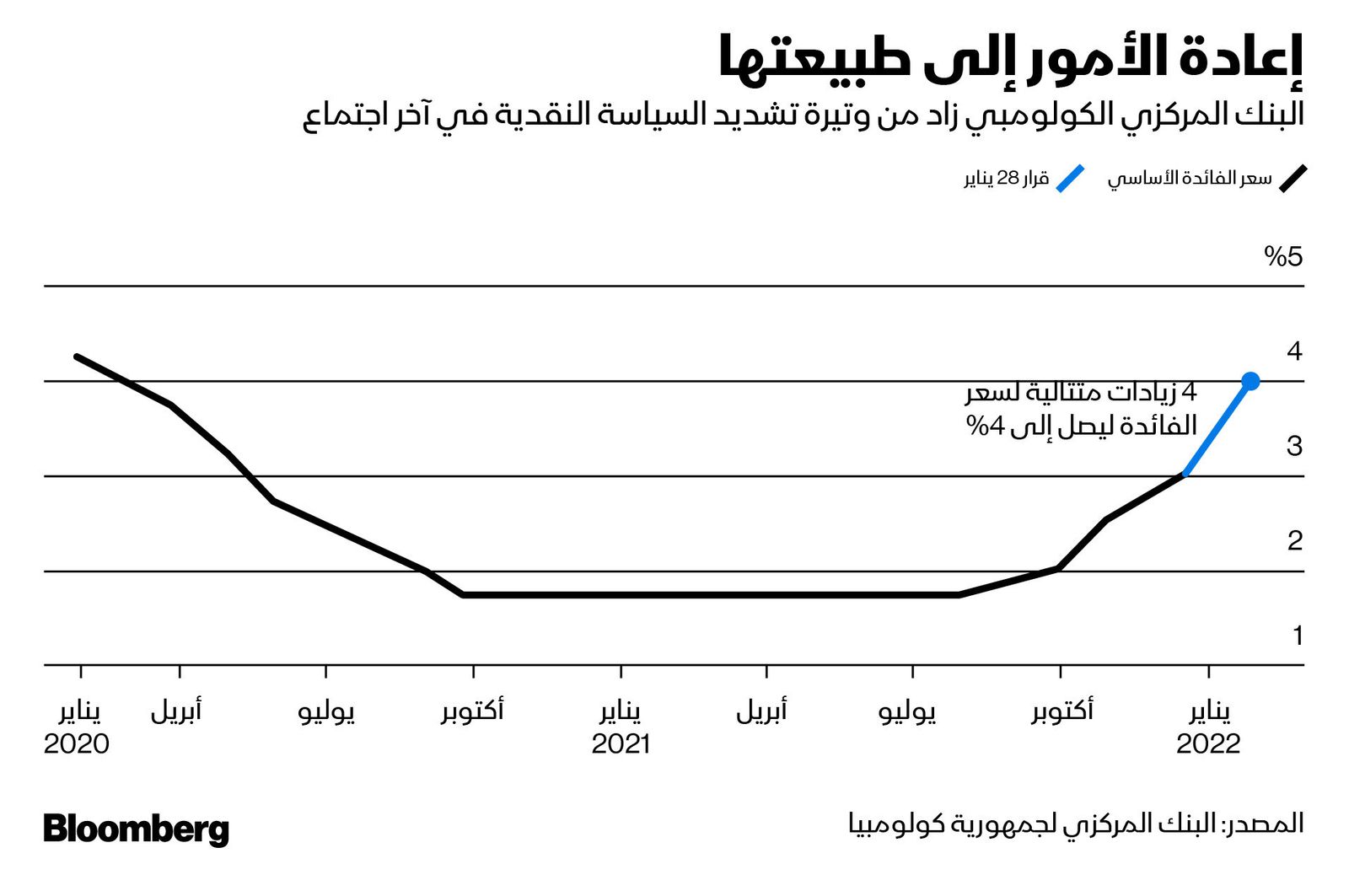 المصدر: بلومبرغ