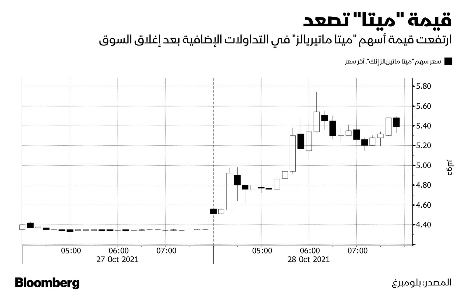 المصدر: بلومبرغ