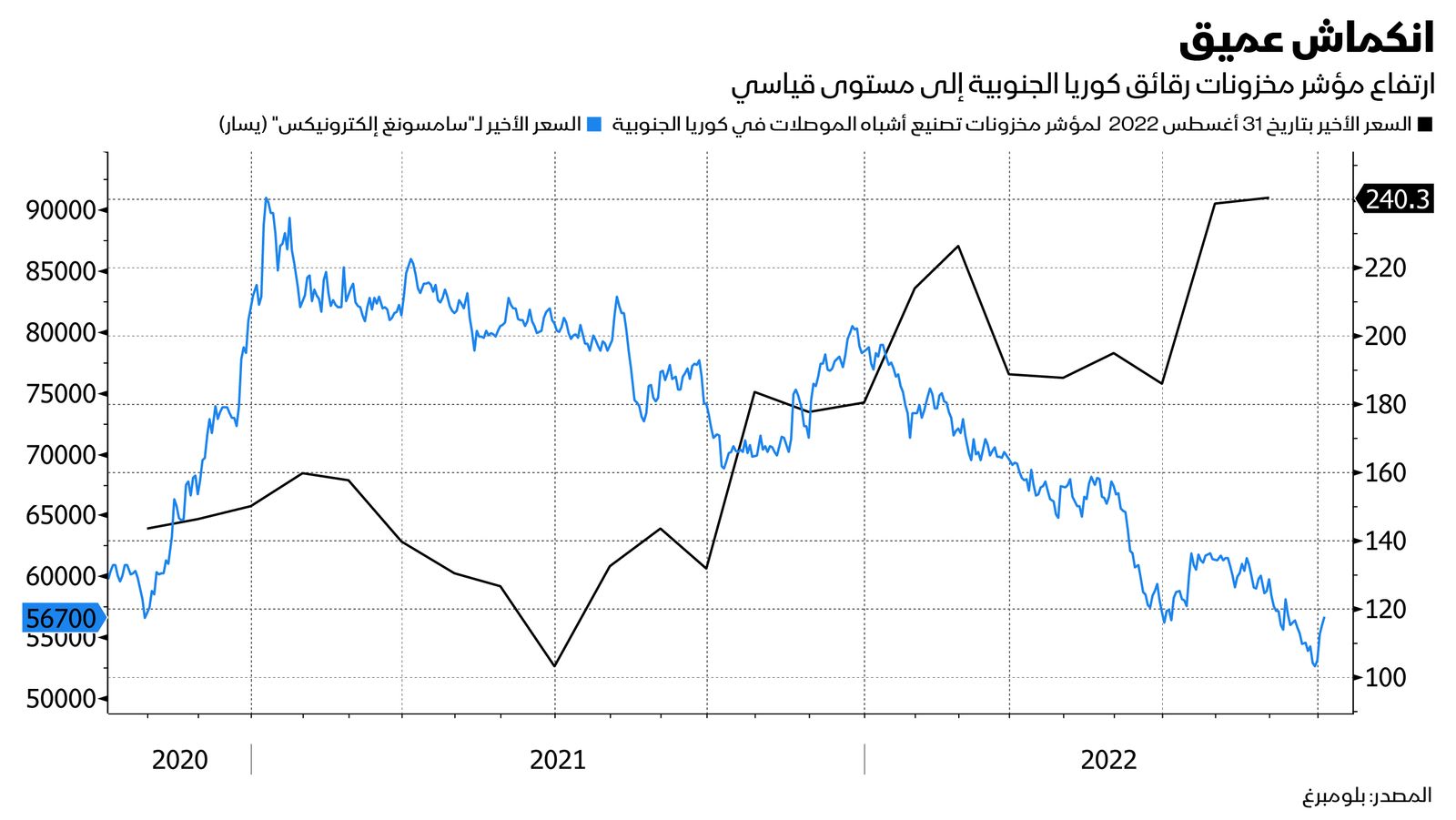 المصدر: بلومبرغ