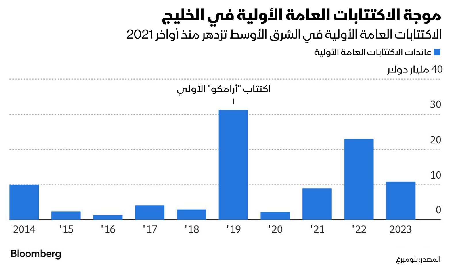 المصدر: بلومبرغ