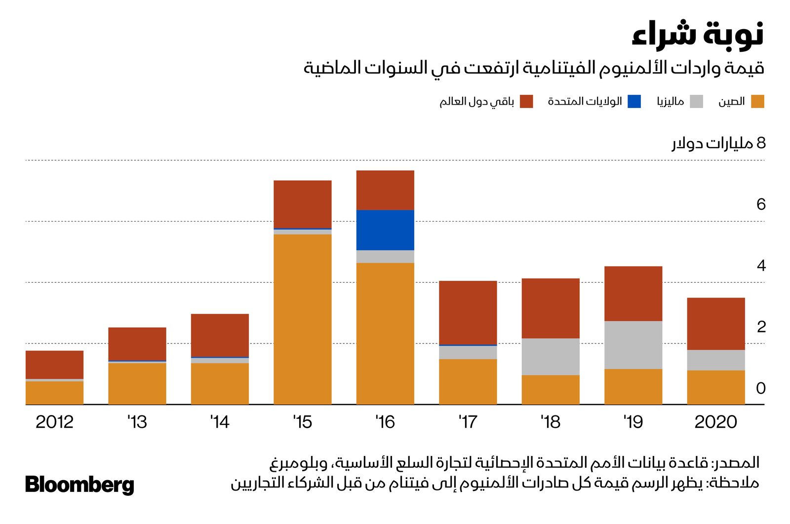 المصدر: بلومبرغ