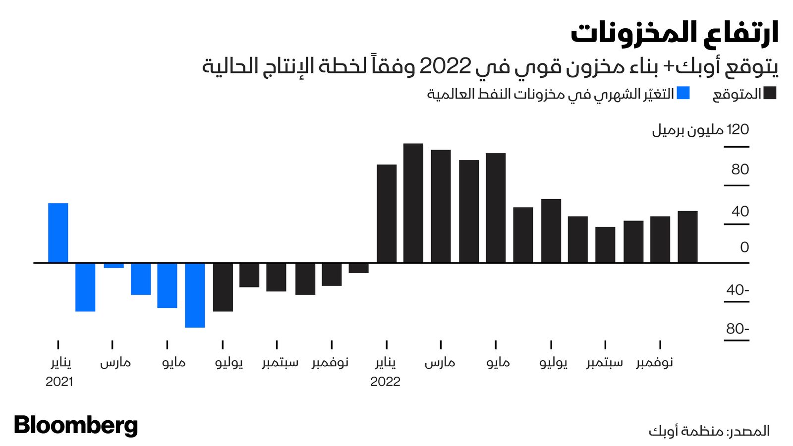 المصدر: بلومبرغ