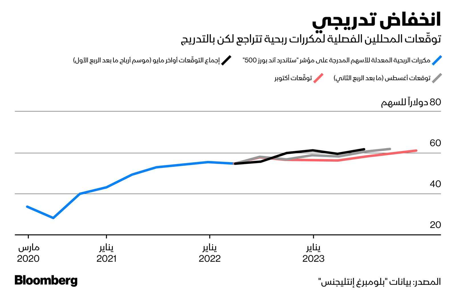 المصدر: بلومبرغ