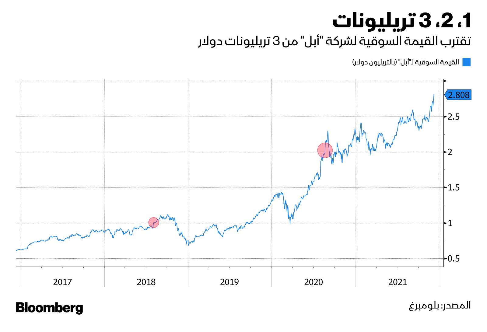 المصدر: بلومبرغ