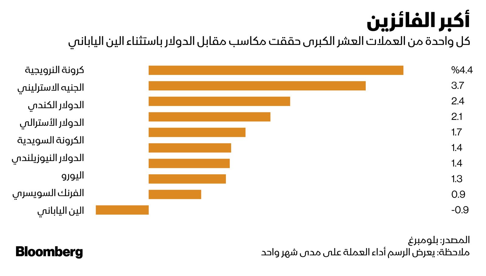 المصدر: بلومبرغ