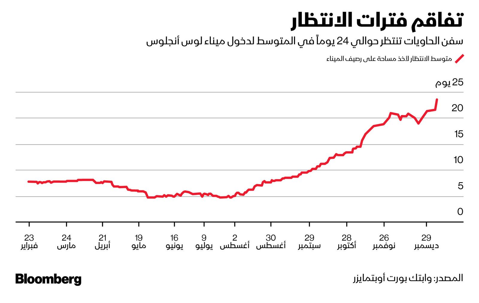 المصدر: بلومبرغ