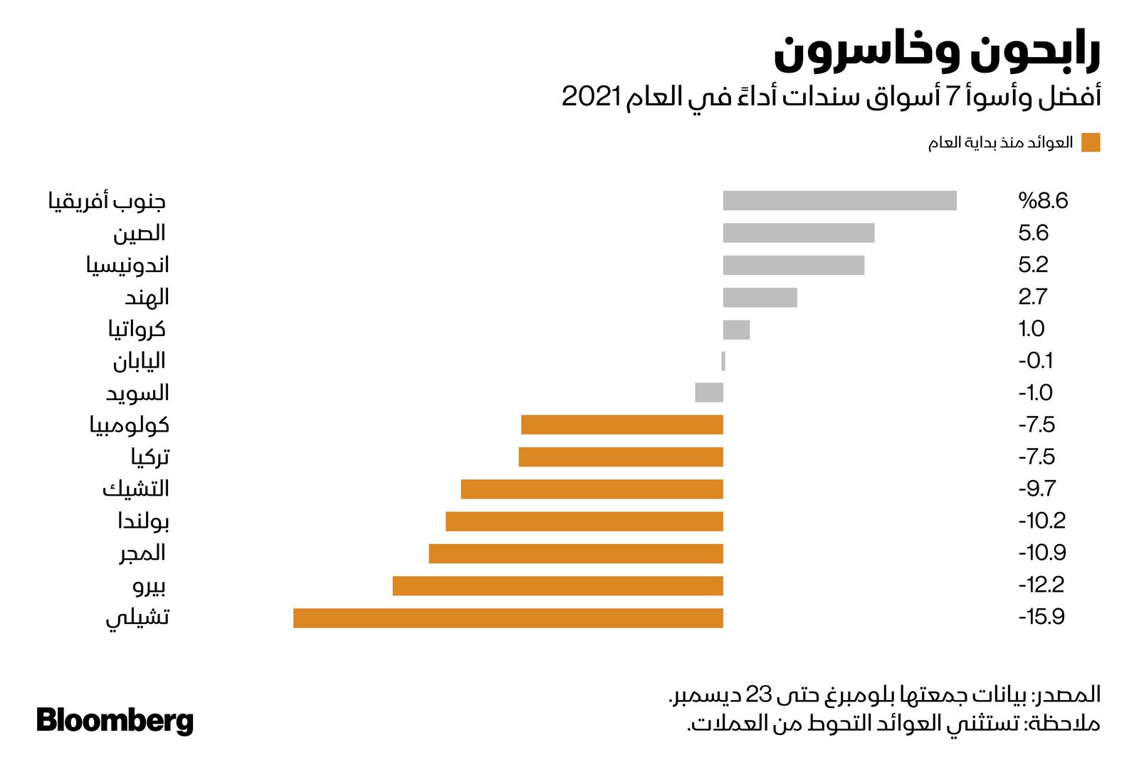 المصدر: بلومبرغ