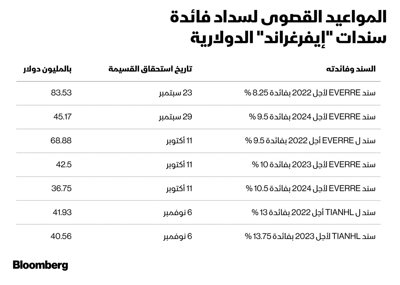 المصدر: بلومبرغ