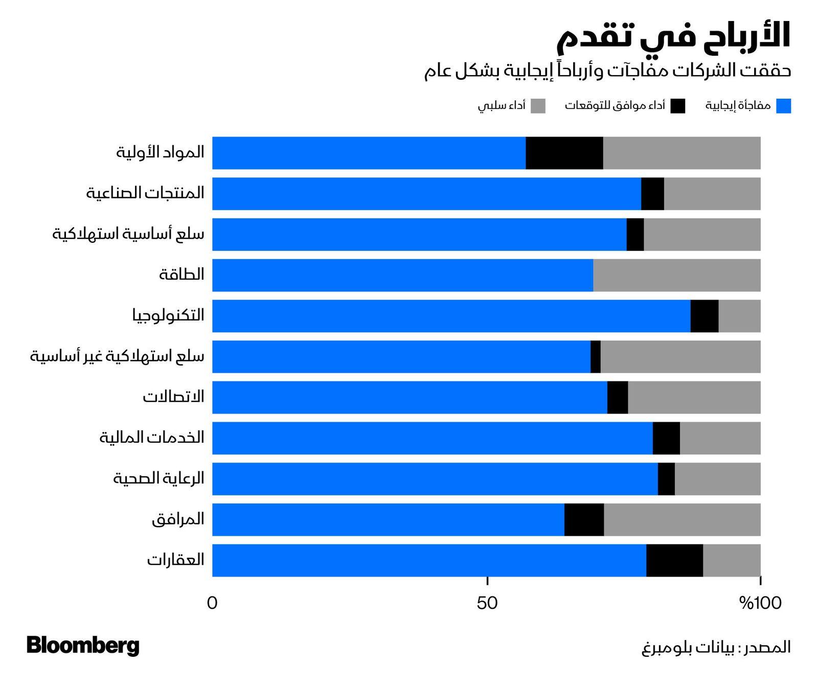 المصدر: بلومبرغ