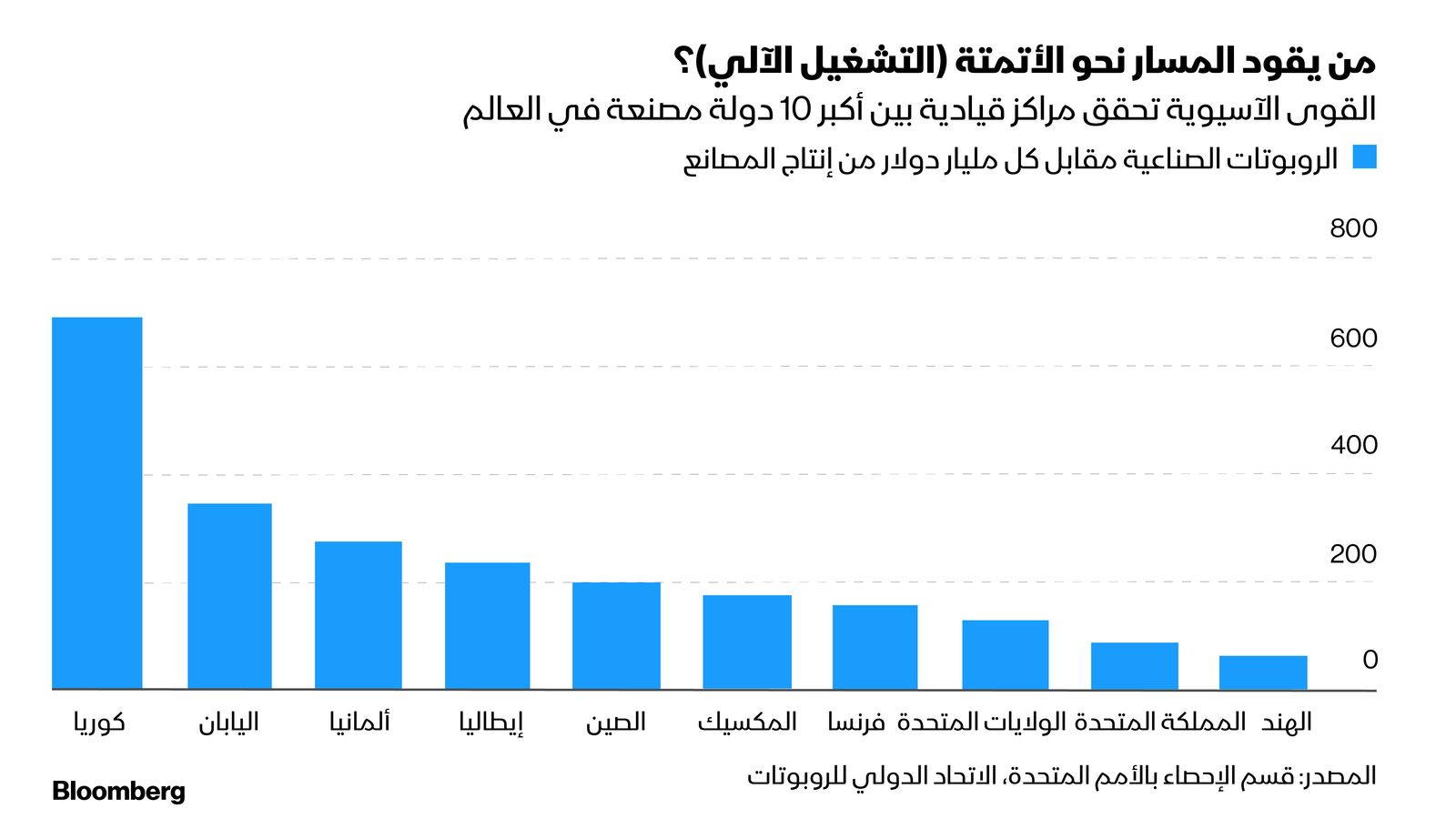 المصدر: بلومبرغ