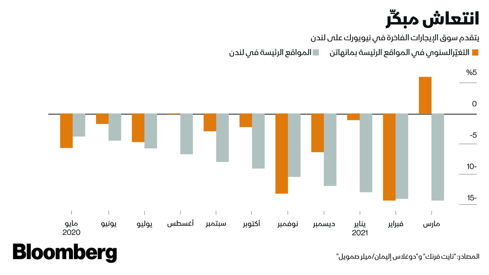 المصدر: بلومبرغ