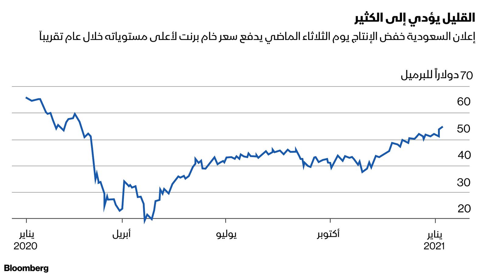 بلومبرغ