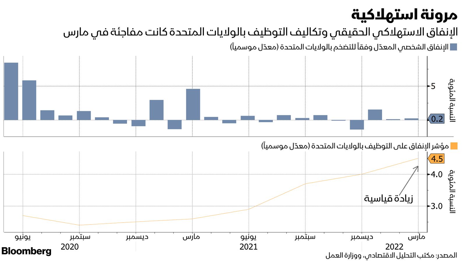 المصدر: بلومبرغ